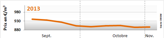 Prix du fioul début novembre 2013